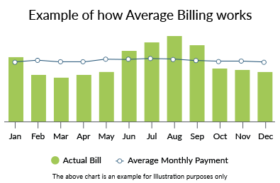 A graph in XOOM Energy Green with the text displaying Example of how Average Billing works. Graph displays months of the year with average energy usage vs actual usage